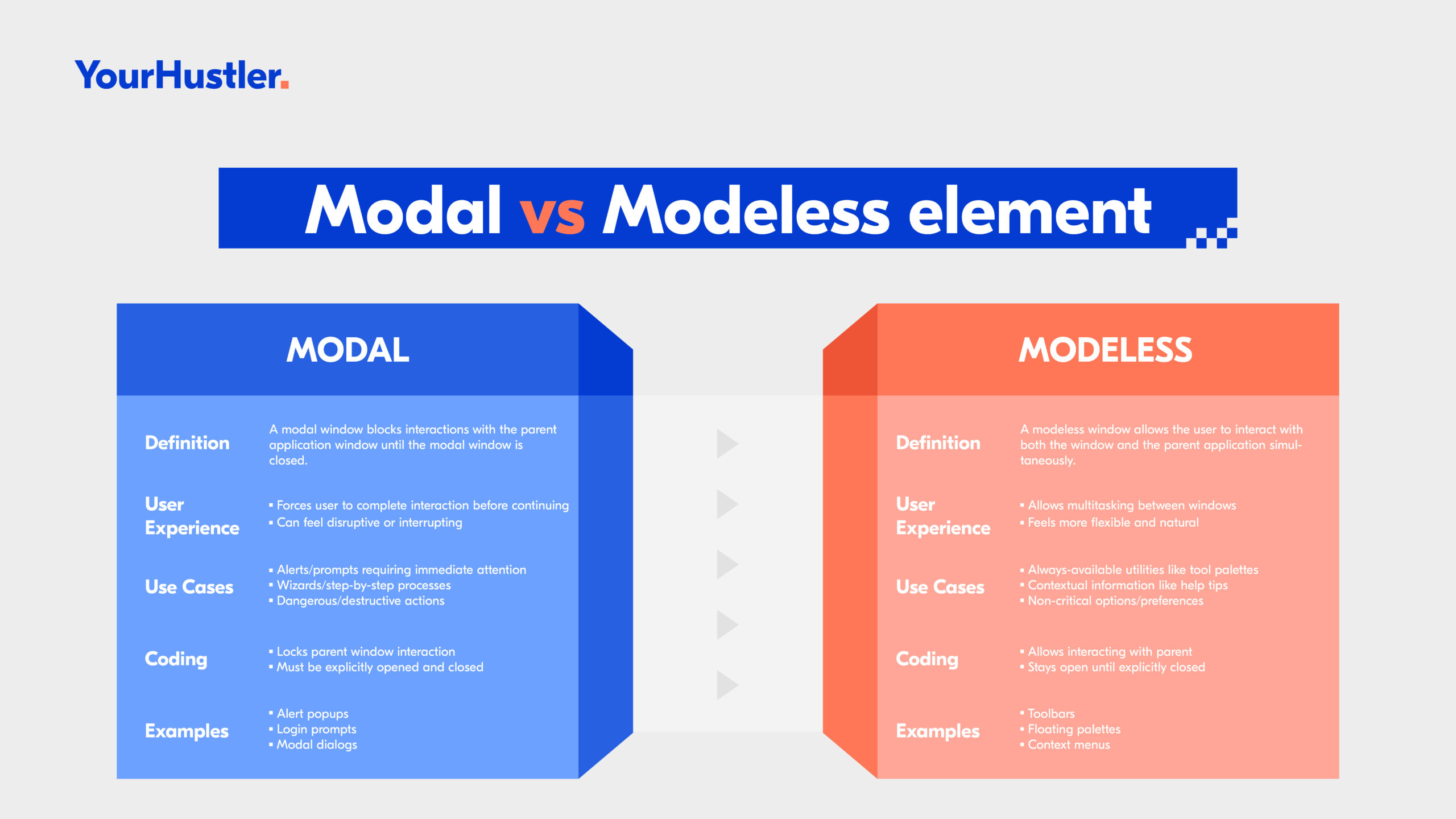 A tabular/box display of key differences between modal and modeless element in web design.